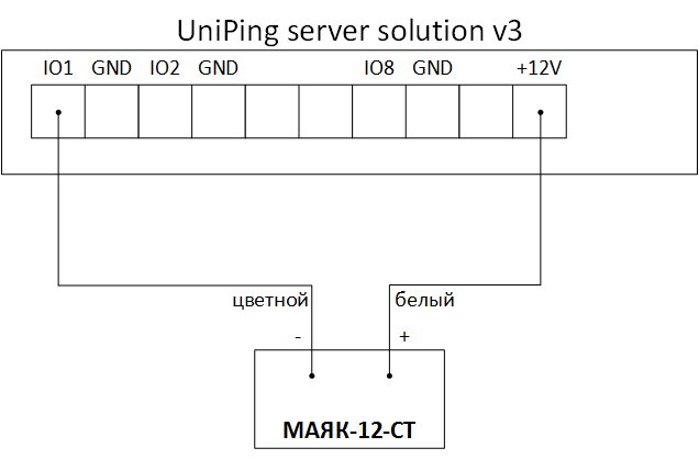UniPing server solution v3 и МАЯК-12-СТ