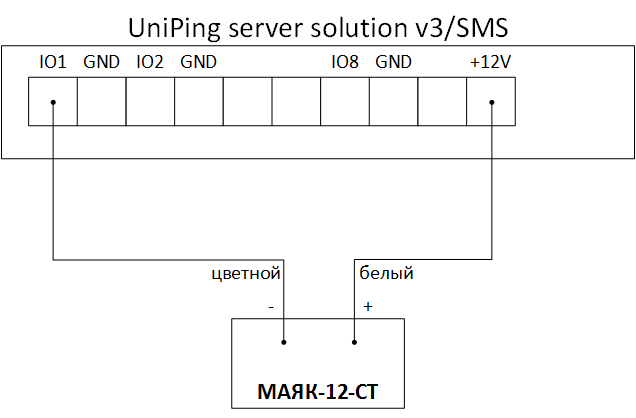 UniPing server solution v3SMS и МАЯК-12-СТ