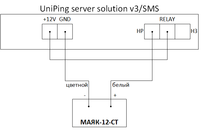 UniPing server solution v3SMS и МАЯК-12-СТ