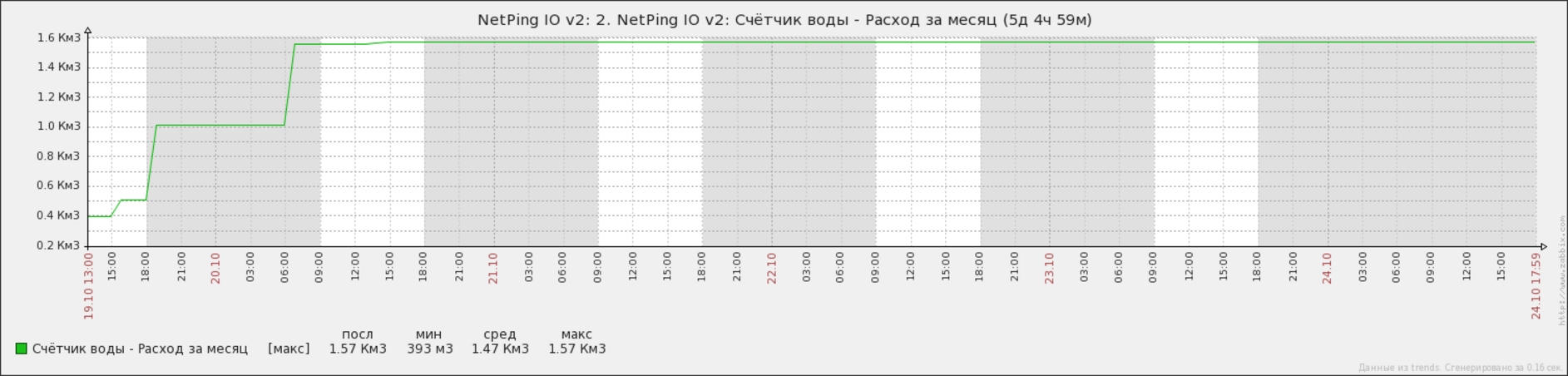 NetPing IO v2 - график расхода воды в Zabbix за месяц
