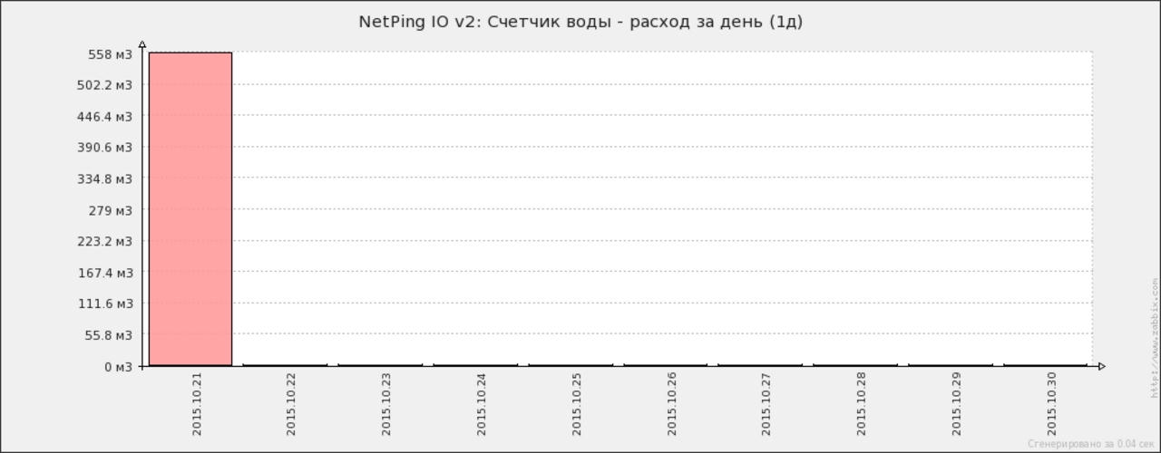 Zabbix - гистрограммный отчёт расхода воды за несколько дней с разбивкой по дням