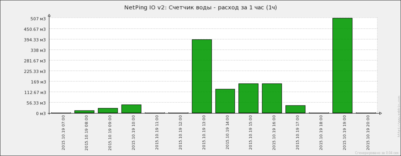 Zabbix - гистрограммный отчёт расхода воды с разбивкой по дням