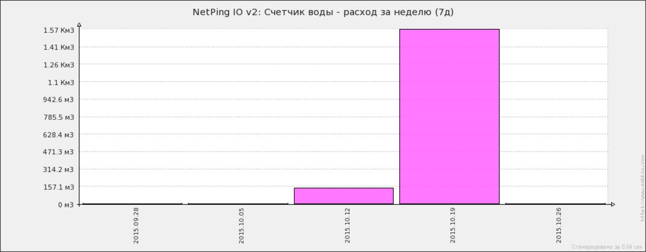 Zabbix - гистрограммный отчёт расхода воды за месяц с разбивкой по неделям