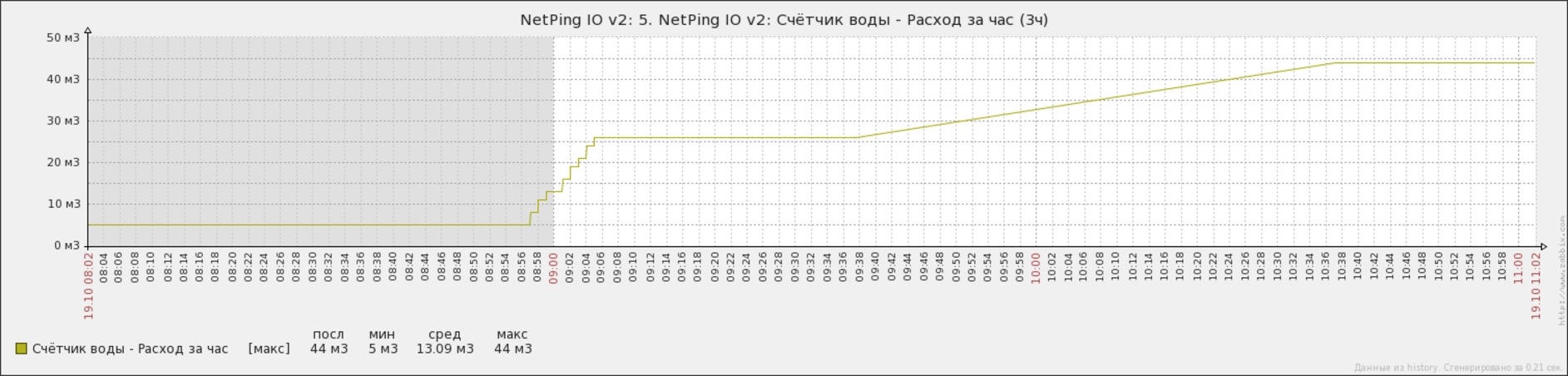 NetPing IO v2 - график расхода воды в Zabbix за час