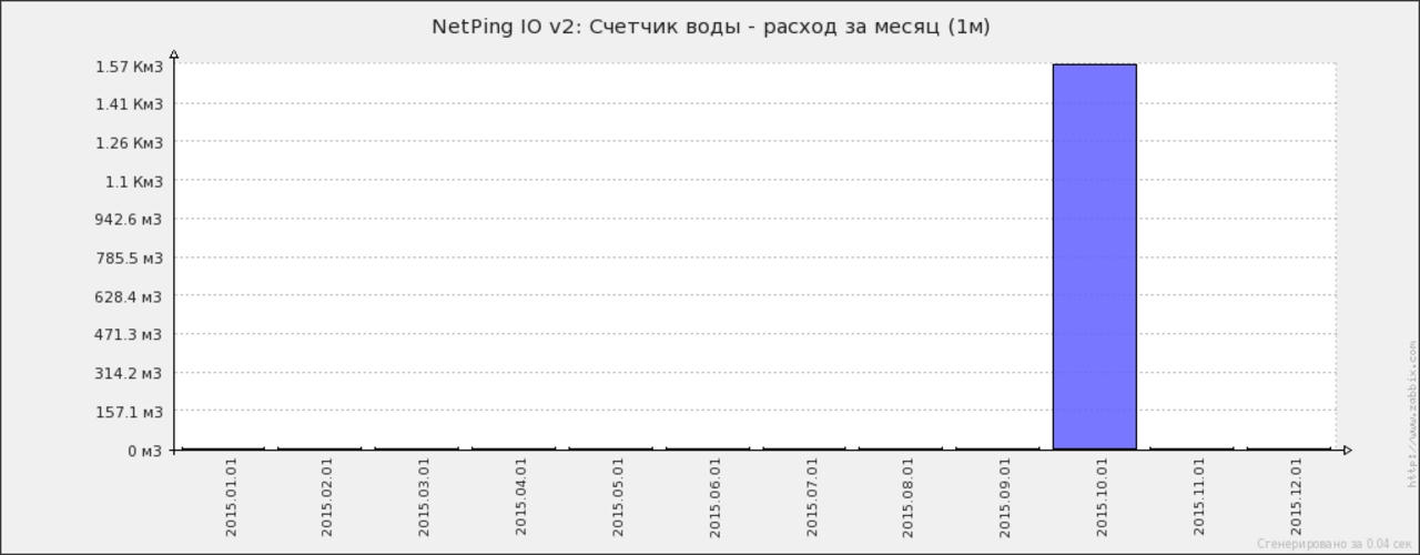 Zabbix - гистрограммный отчёт расхода воды за 2015 год с разбивкой по месяцам