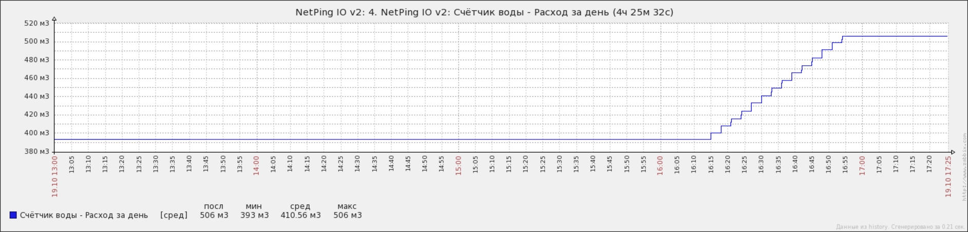 NetPing IO v2 - график расхода воды в Zabbix за день