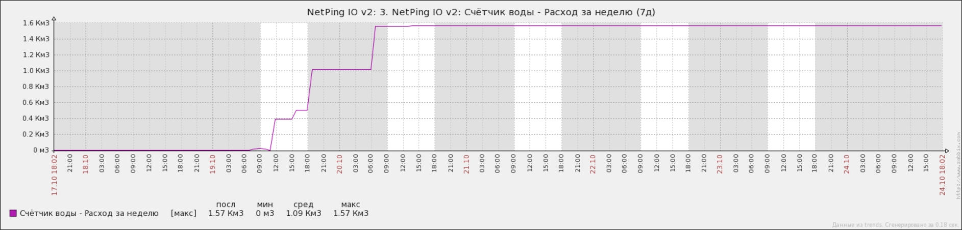 NetPing IO v2 - график расхода воды в Zabbix за неделю