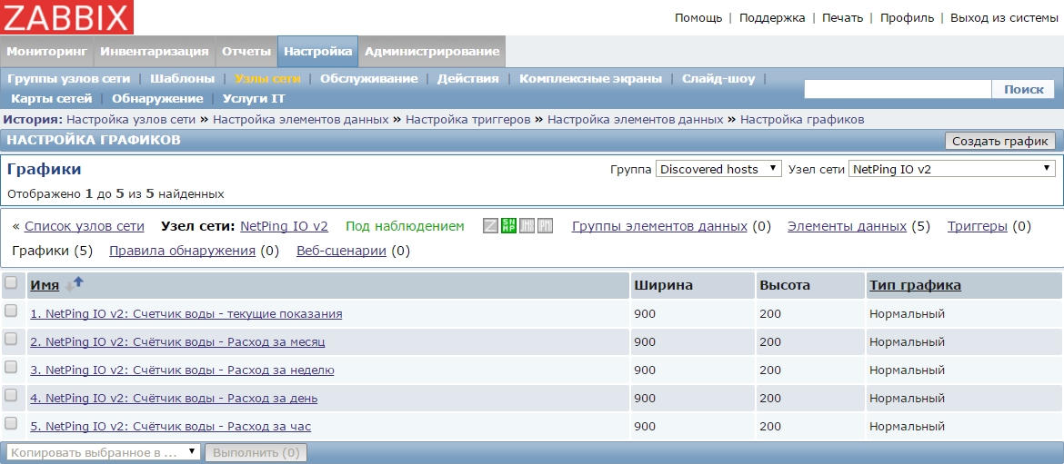 Список графиков в Zabbix для получения расхода воды