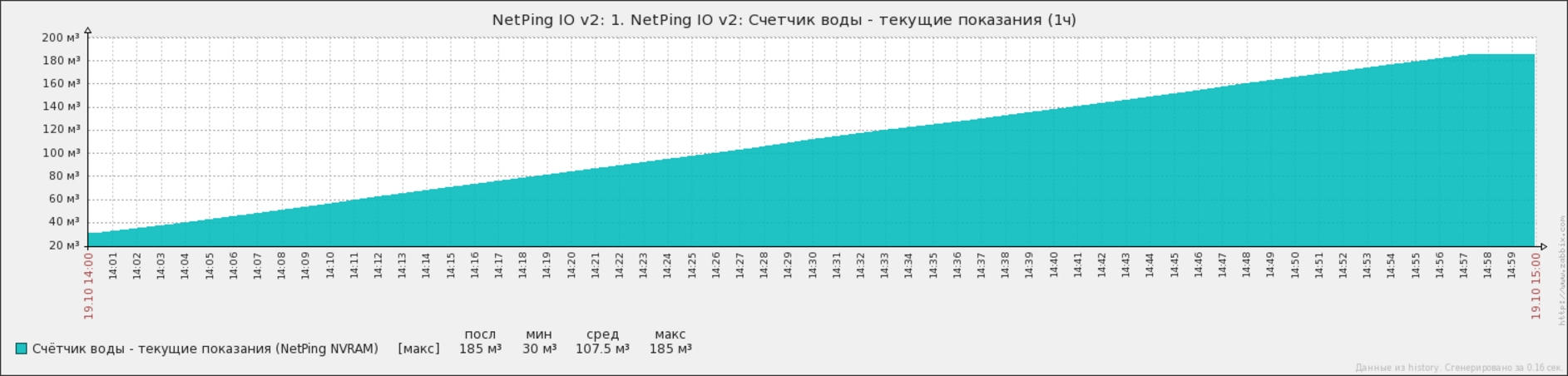 NetPing IO v2 - график текущих показаний расхода воды в Zabbix