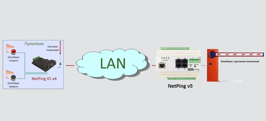 Управление шлагбаумом с сигнализацией на основе NetPing (передача ...