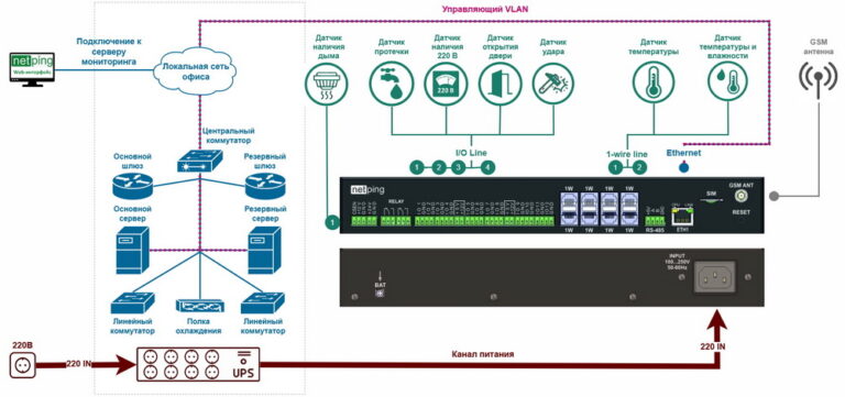 Контроллер NetPing Server Solution v7/GSM для мониторинга серверной