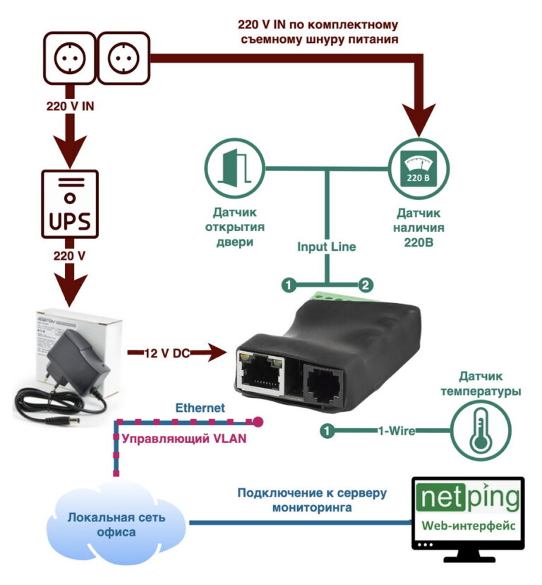 NetPing IO v5 — мониторинг в переполненном телекоммуникационном шкафу